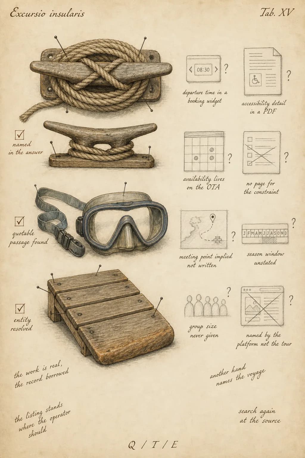 A naturalist's specimen plate titled Excursio insularis, Tab. XV. Three objects are drawn in finished ink and watercolor: a boat cleat with coiled line shown from above and in profile, a snorkel mask with its strap laid flat, and a worn wooden boarding step. Three are marked confirmed, named in the answer, quotable passage found, entity resolved. Eight are left as unresolved graphite sketches, departure time in a booking widget, accessibility detail in a PDF, availability lives on the OTA, no page for the constraint, meeting point implied not written, season window unstated, group size never given, and named by the platform not the tour. A margin note reads: the listing stands where the operator should. The plate shows an operator whose work is real but whose record keeps being kept by someone else.