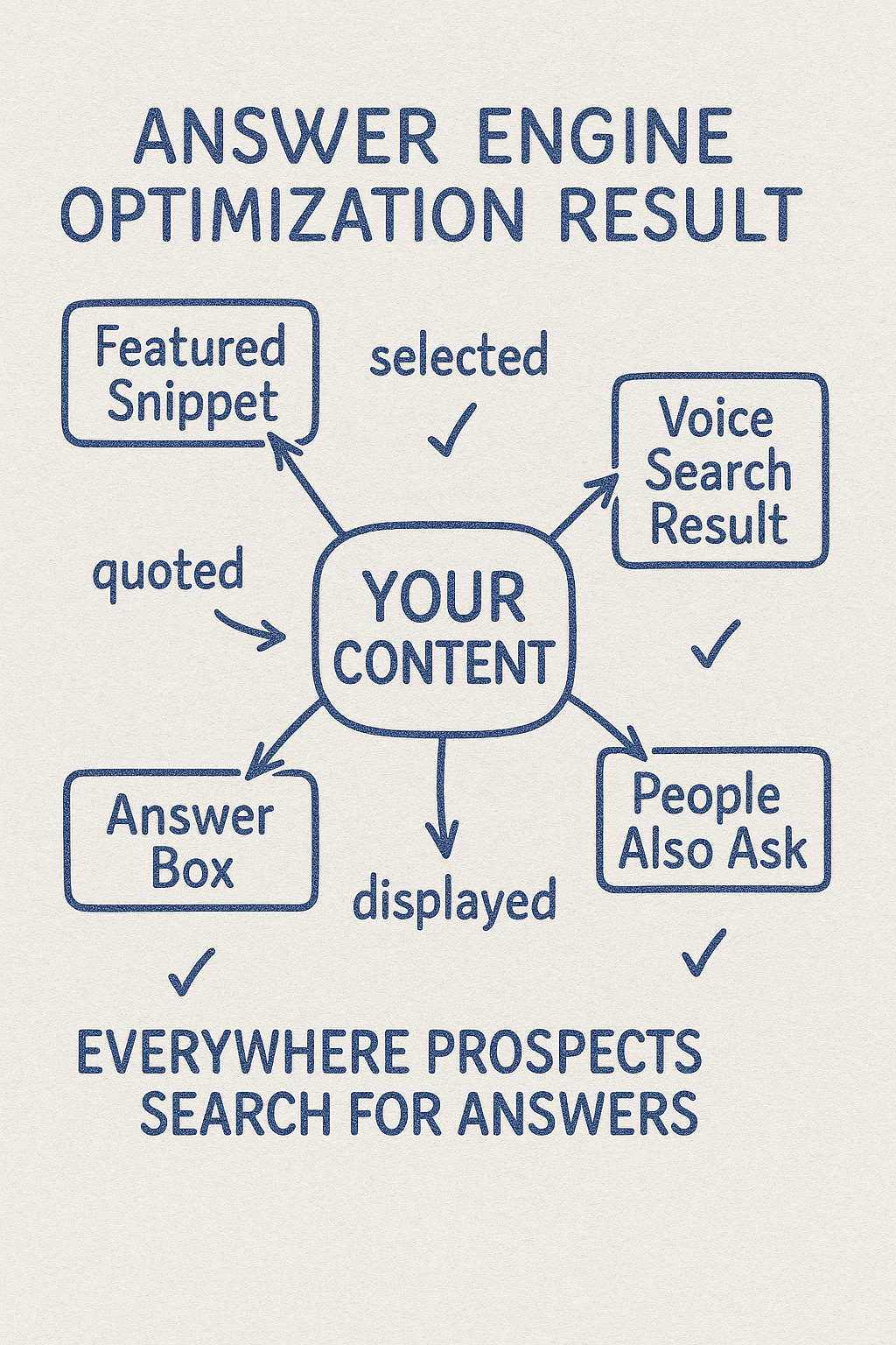 Hand-drawn diagram showing "Your Content" in the center with arrows pointing to Featured Snippet, Voice Search Result, Knowledge Panel, People Also Ask, and Answer Box, illustrating how AEO makes content the source for all Google answer features.