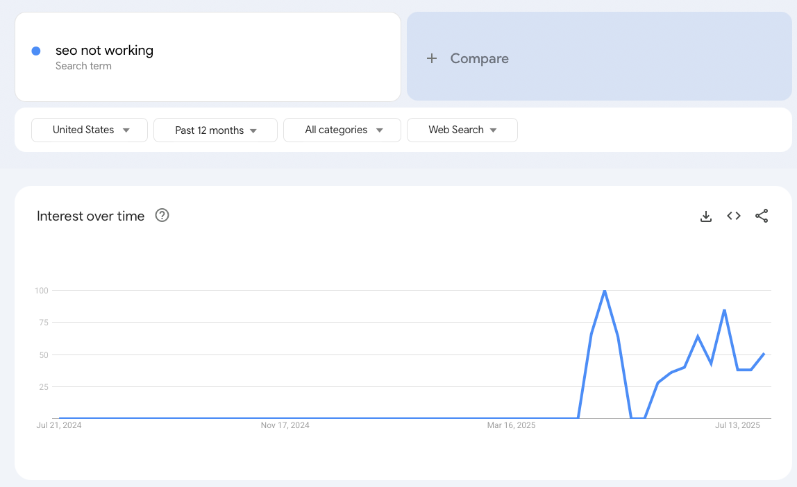 A screenshot of a Google Trends search result showing SEO Not Working with a line graph 