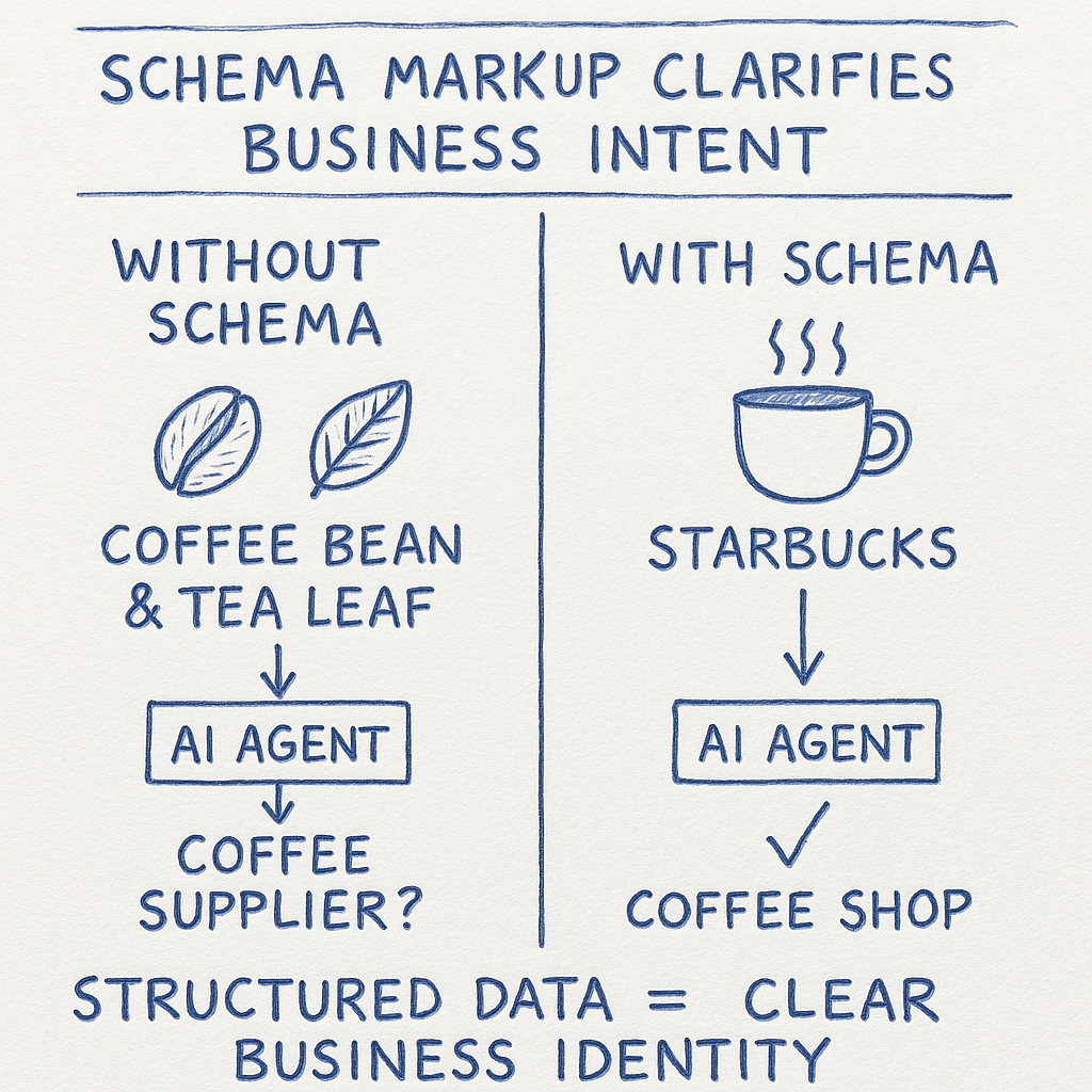 Hand-drawn diagram showing how schema markup helps AI agents distinguish between Coffee Bean & Tea Leaf coffee shop and actual coffee/tea suppliers