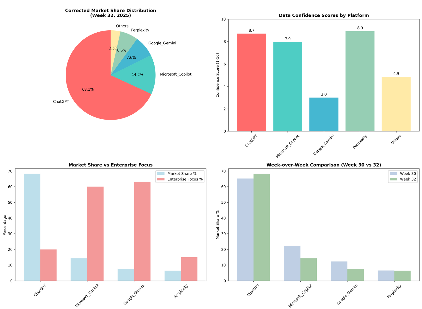A bar and circle graph comparing week 30 and week 32 data of the browser referral traffic reports