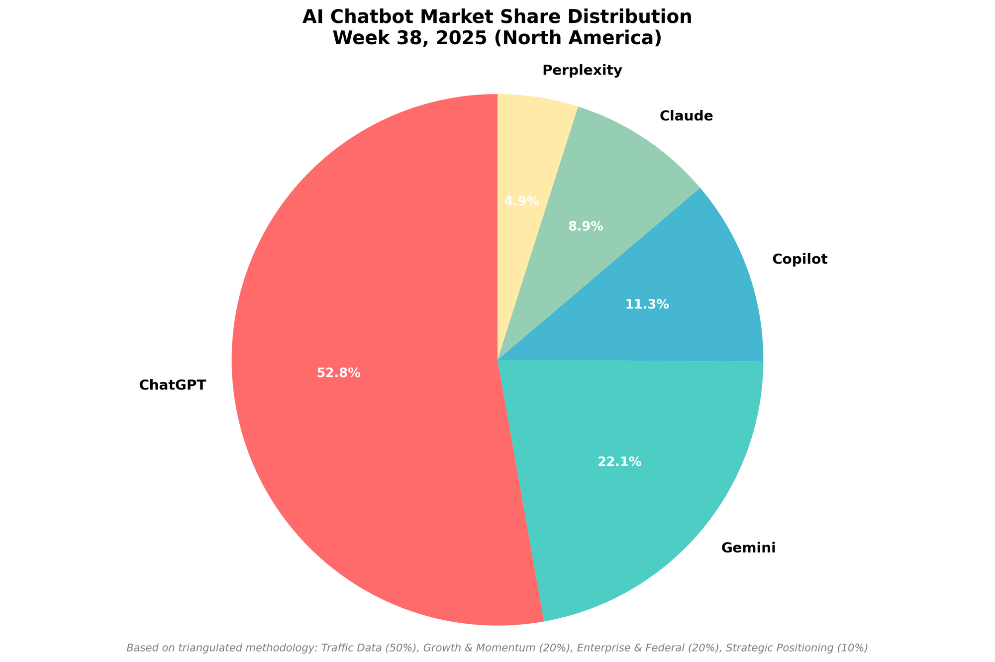 Pie chart showing percentage of chatbot referral market share from AI companies week 38