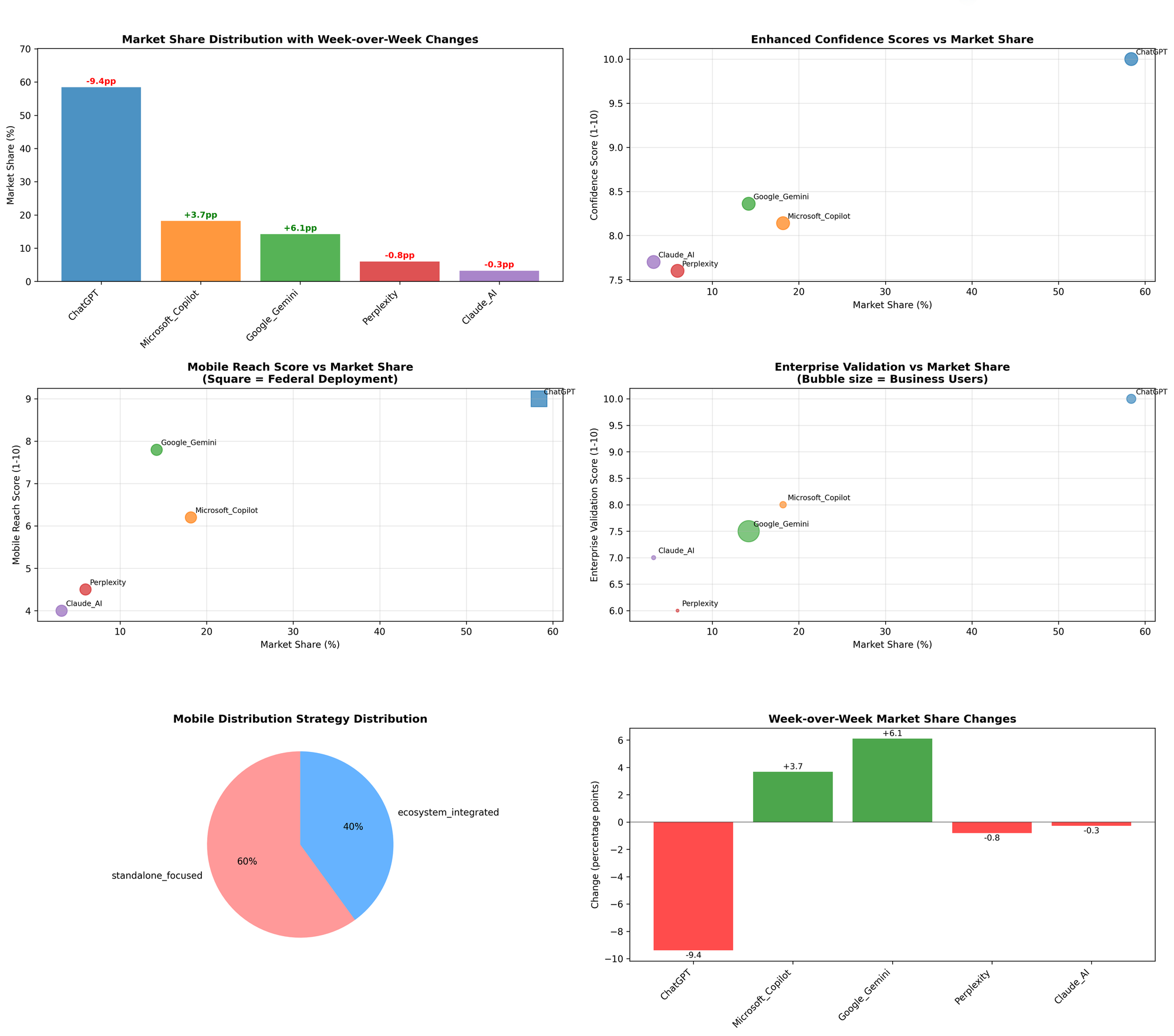 AI Referral Traffic Intelligence in North America 08/25/2025