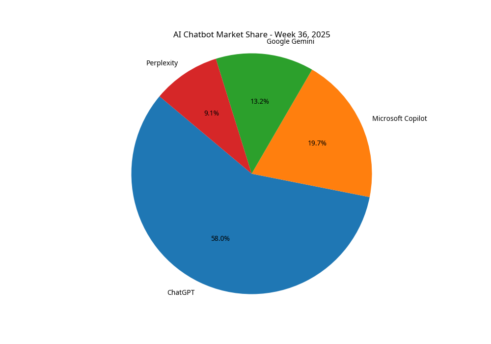 AI Referral Traffic Intelligence in North America 09/08/2025