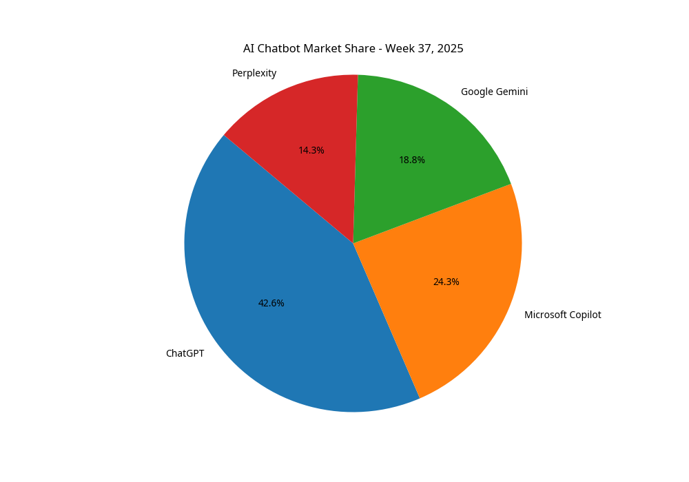 A pie chart showing week 37 AI referral traffic from AI chat bots