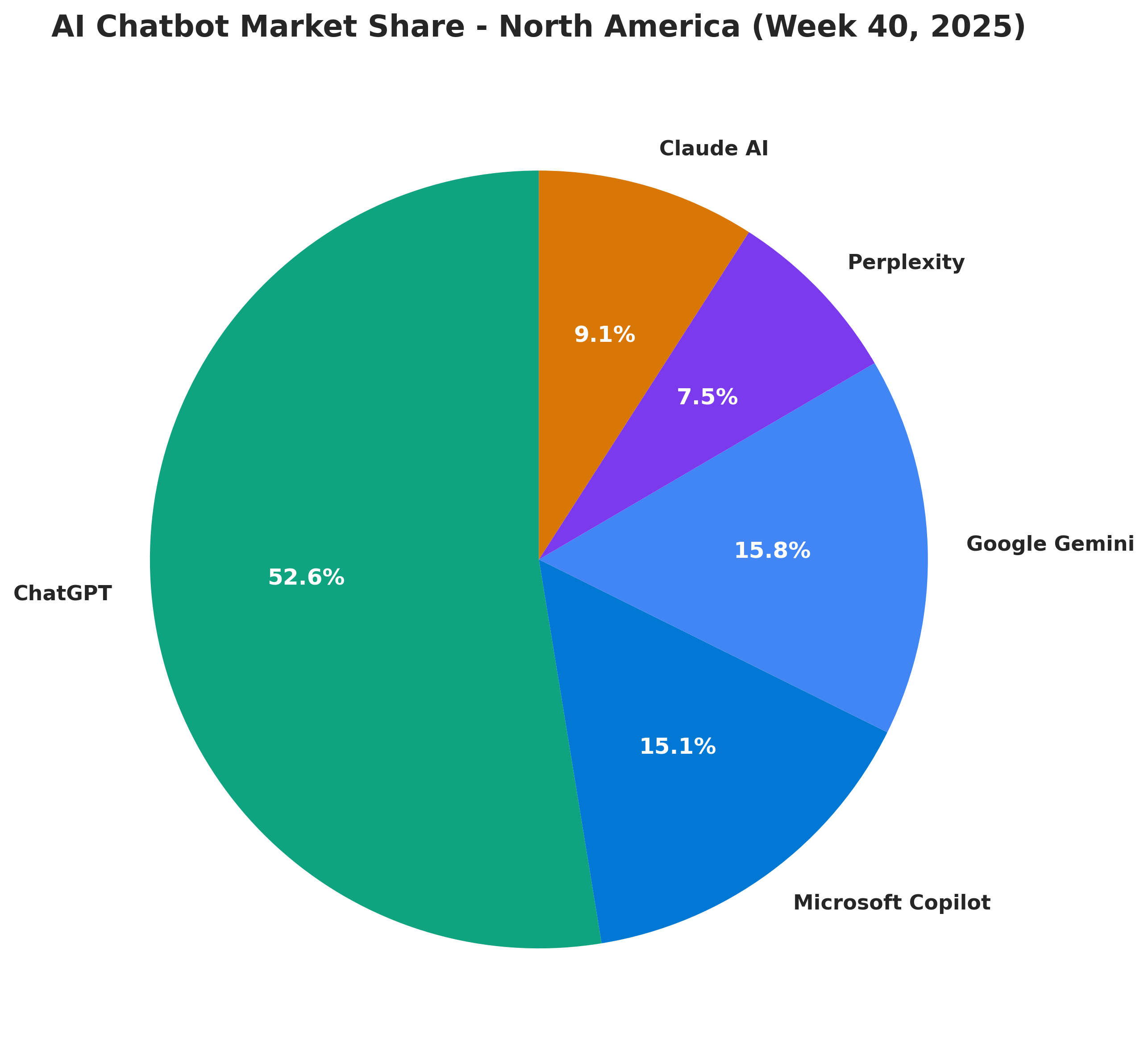 A pie chart showing market share of top 5 AI chat bots in North America for Week 40 of 2025