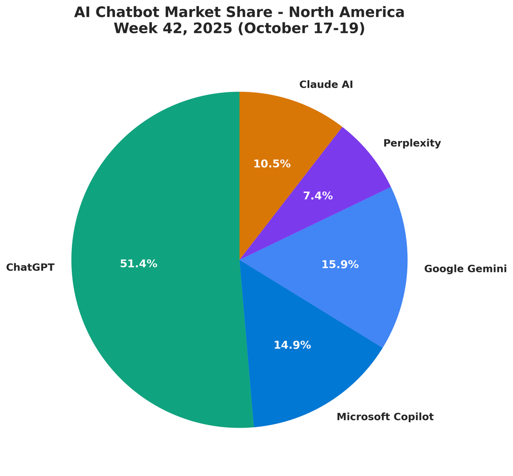 Week 42 AI Referral Traffic Share Visualized with a pie chart showing the percentage of market share based on the rankings below.