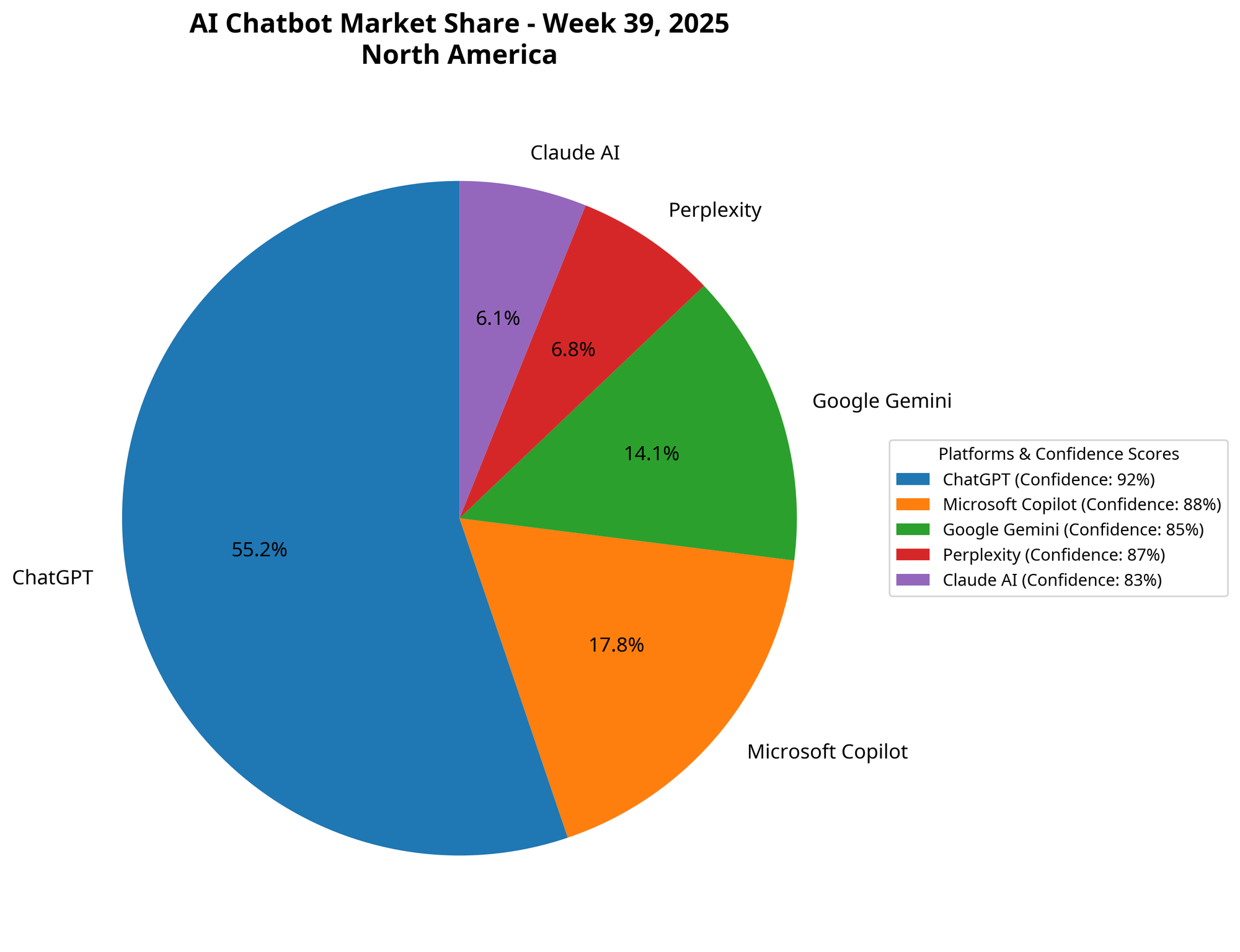 Pie chart showing Week 39 2025 AI chatbot market share in North America: ChatGPT 55.2%, Microsoft Copilot 17.8%, Google Gemini 14.1%, Perplexity 6.8%, Claude AI 6.1%