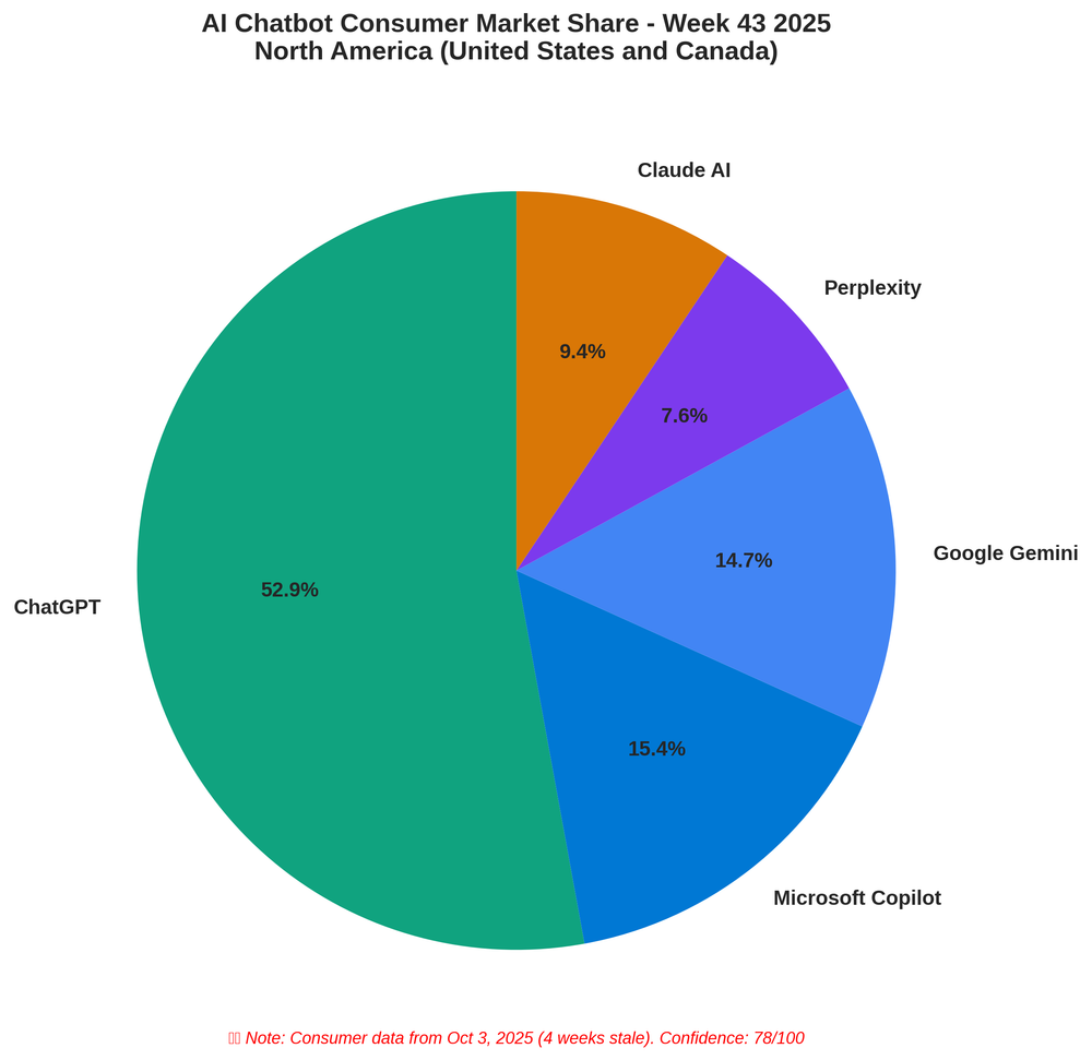 Week 43 Data Visualization for AI Referral traffic from consumers in a pie chart format using the data from the leaderboard below. 