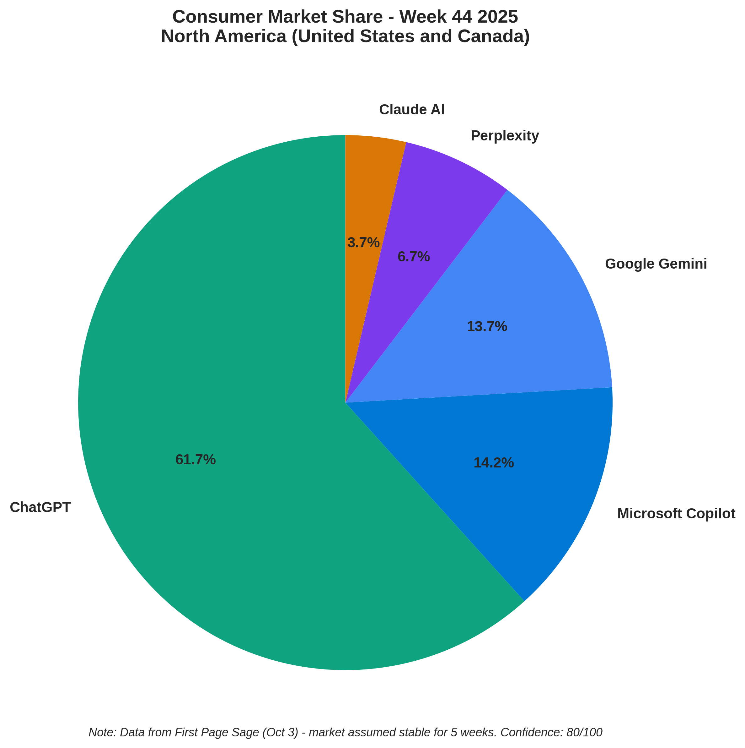 Pie chart showing AI chatbot consumer market share: ChatGPT 61.7%, Microsoft Copilot 14.2%, Google Gemini 13.7%, Perplexity 6.7%, Claude AI 3.7% for Week 44 2025